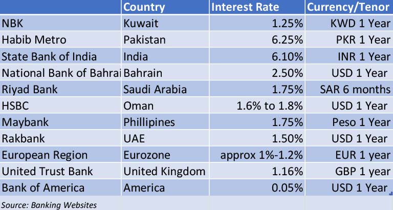 where money can grow in bahrain
