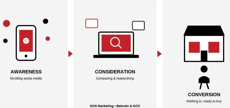 Full-funnel marketing strategy for Bahrain businesses