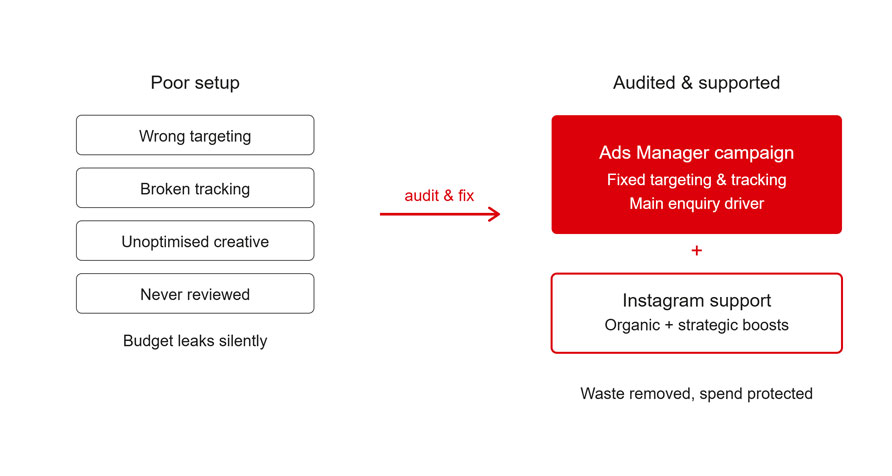 Digital marketing campaign audit for a Bahrain business