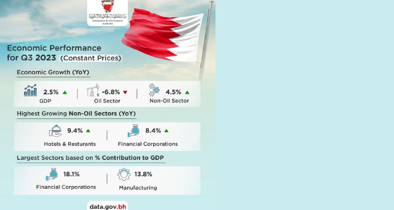 Bahrain’s Economy Achieves Real Growth of 2.45 Percent in Q3 of 2023.
