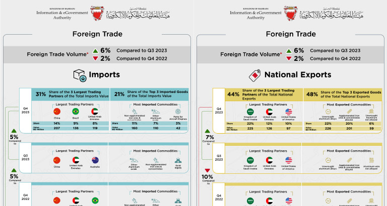 Bahrain Exports Decreases to BHD1.013 Billion 