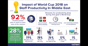 Staff productivity to take a hit during World Cup 2018
