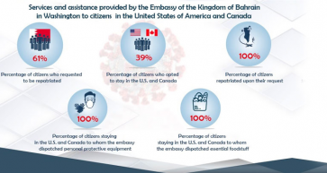 Bahrain Embassy Repatriates 301 Citizens from U.S. and Canada