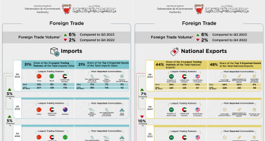 Bahrain Exports Decreases to BHD1.013 Billion 